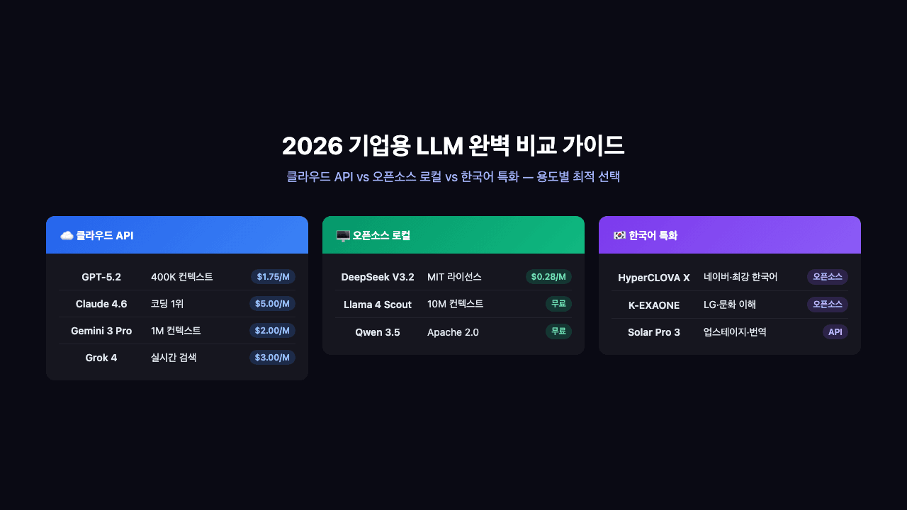 GPT-5.2 vs Claude 4.6 vs Gemini 3 Pro — 2026 기업용 LLM 완벽 비교 가이드