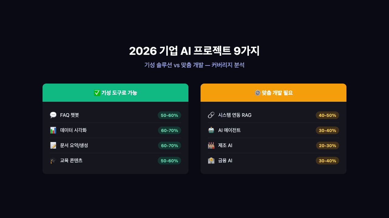 2026년 한국 기업이 AI 외주로 진행해야 할 프로젝트 9가지 — 기성 솔루션으로 되는 것 vs 안 되는 것